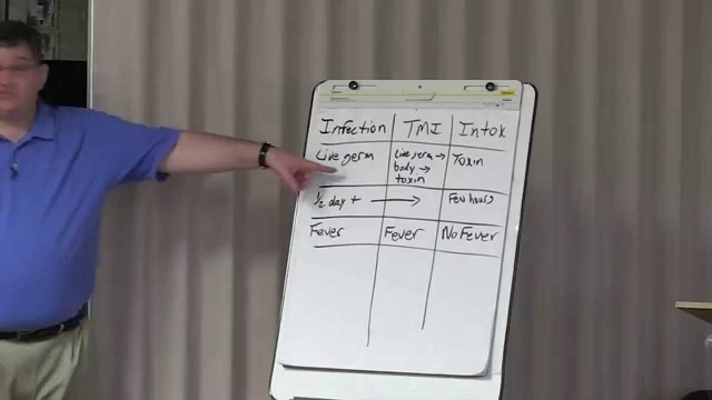 'National Environmental Health Association - Food Safety Concepts: Three Types of Bacterial Illness'