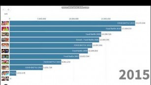 'Top 11 Food Battle con más visitas (2006 - 2020)'